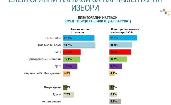 Проектът на Кирил Петков тръгва с 8-9%