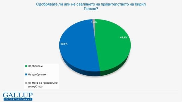 50,5% не одобряват падането на правителството