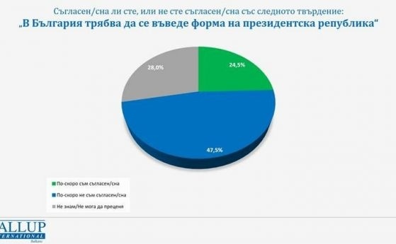 Галъп: Близо половината българи не искат президентска република, едва 1/4 са за
