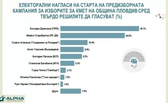 Алфа рисърч: ГЕРБ и ПП-ДБ на балотаж в Пловдив. Димитров води Старибратов с около 5%