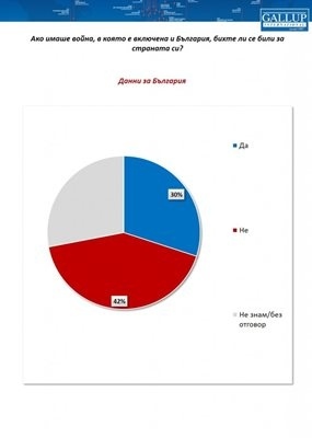 Галъп: 42% от българите казват, че не биха се били за страната ни, ако има война