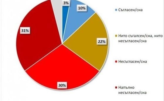 Галъп: Близо 50% от българите не вярват, че изборите са честни