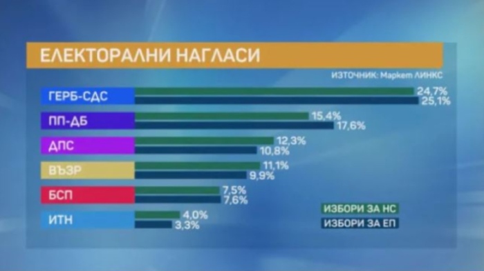 Маркет линкс: ГЕРБ – СДС първи на парламентарните избори с 24,7%, ПП-ДБ – втори с 15,4%