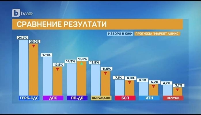 Маркет Линкс: ГЕРБ днес би получил със 7,7% повече от ПП-ДБ