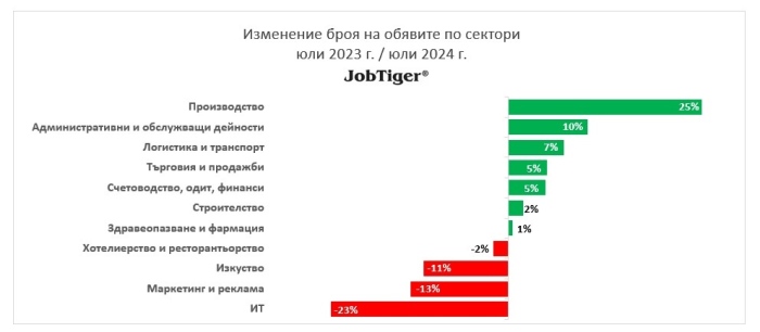 С 10% по-малко работни места за месец юли