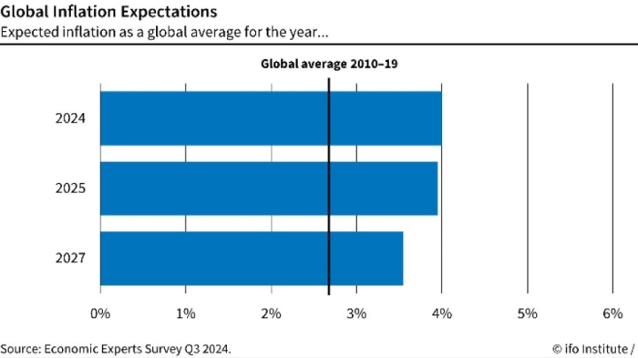 Ifo проучване: Инфлацията в света може да остане над целевите нива на централните банки
