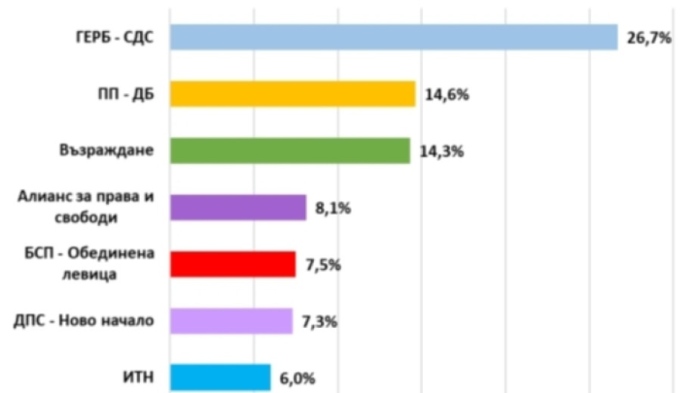 Екзакта: 7 партии влизат в НС, за място там се борят още 3