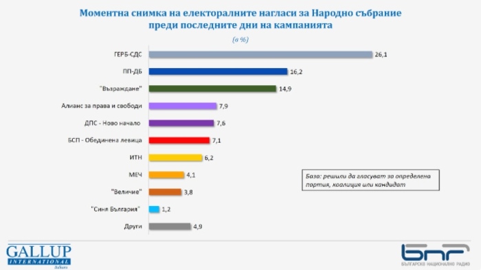 Прогноза на Галъп: 7 формации са сигурни за НС, една е на ръба, а друга – с шансове