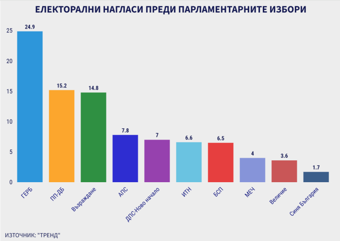 Последни проучвания преди вота: 7 партии влизат в НС, други две имат шанс