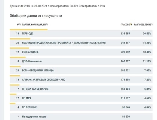 ЦИК при 98.30% обработени протоколи: ГЕРБ е първа сила с 26.46%, втори остават ПП-ДБ