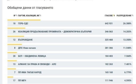 Окончателно от ЦИК: Величие остава под чертата с точно 3,999%. 8 партии влизат в НС