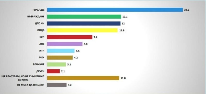 8 формации влизат в НС при избори - ГЕРБ първа, за второто място се състезават 3